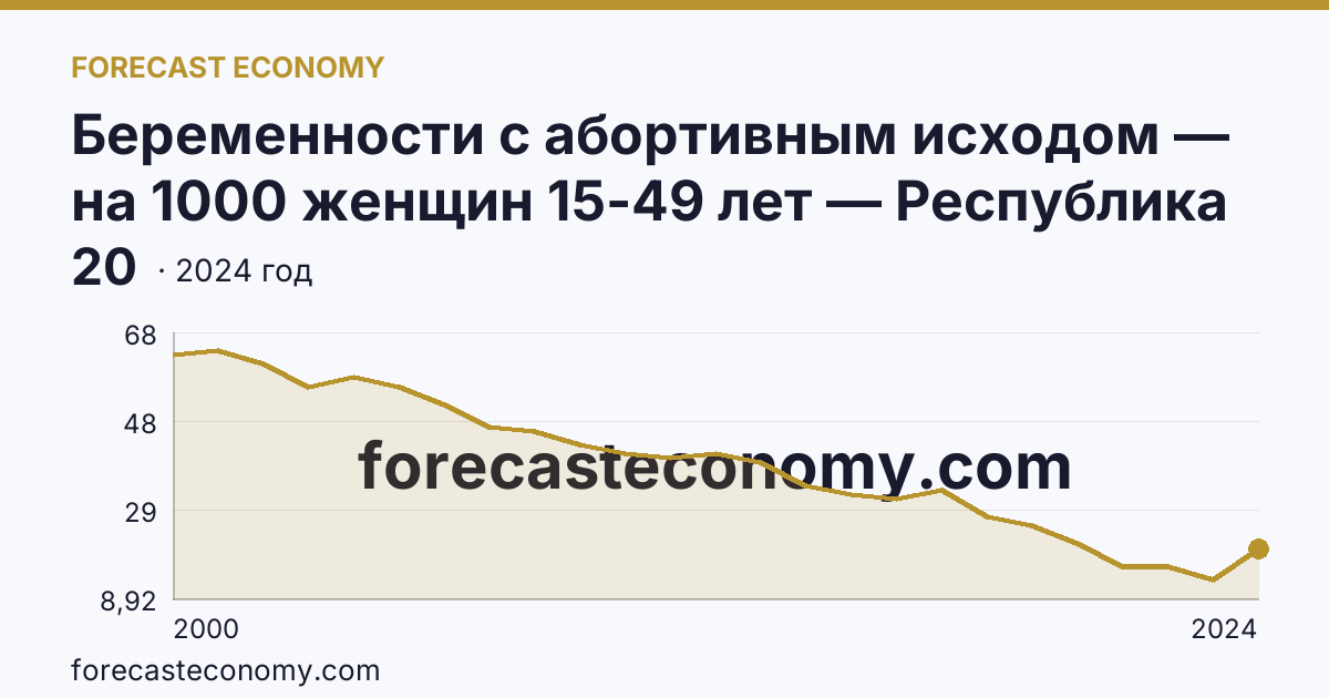 Беременности с абортивным исходом — на 1000 женщин 15-49 лет — Республика Карелия: график динамики 2000–2024, последнее значение 20
