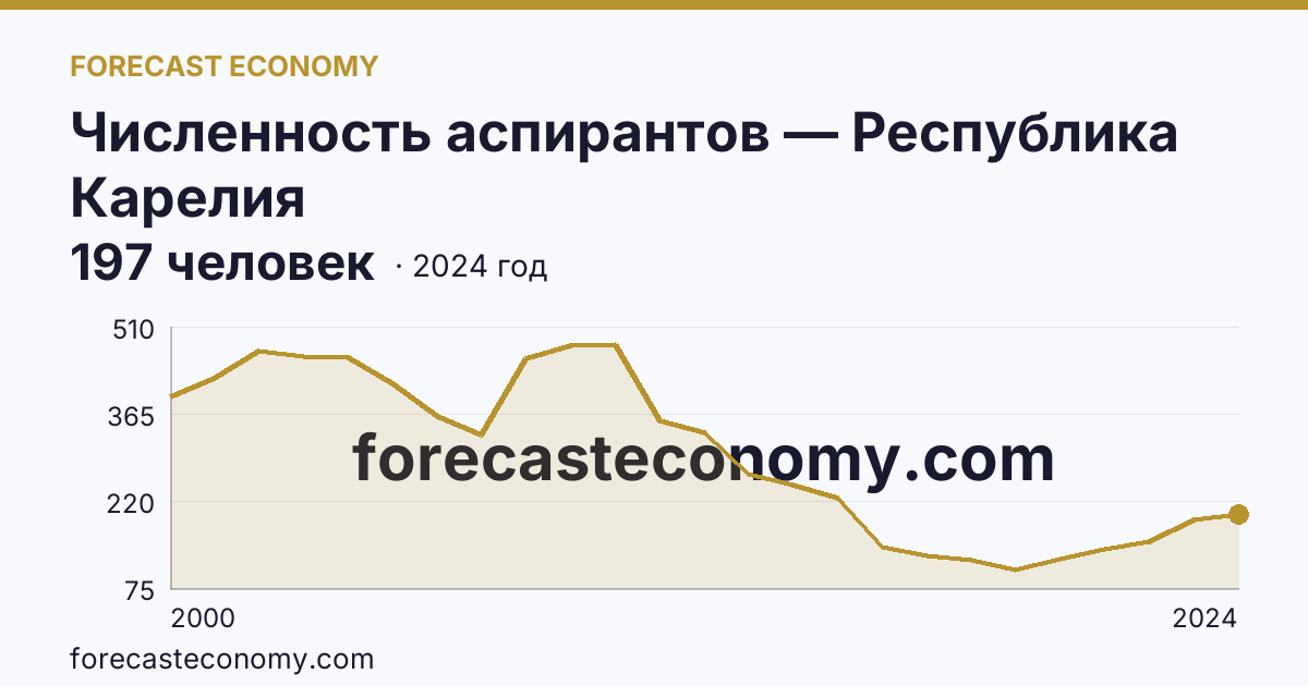 Численность аспирантов — Республика Карелия: график динамики 2000–2024, последнее значение 197 человек