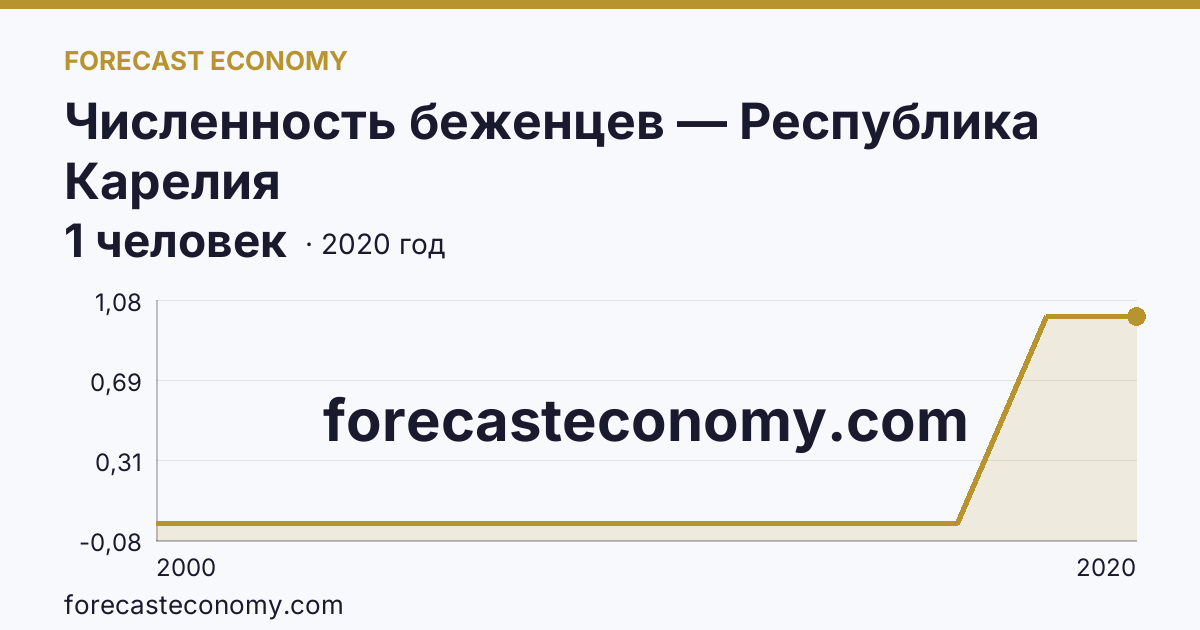 Численность беженцев — Республика Карелия: график динамики 2000–2020, последнее значение 1 человек