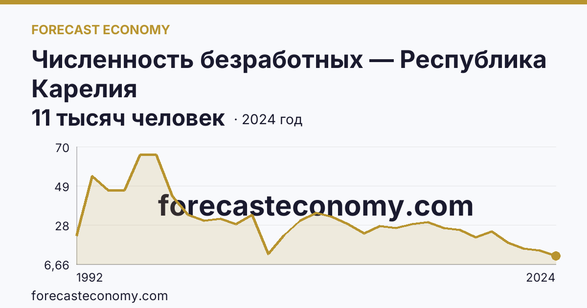 Численность безработных — Республика Карелия: график динамики 1992–2024, последнее значение 11 тысяч человек