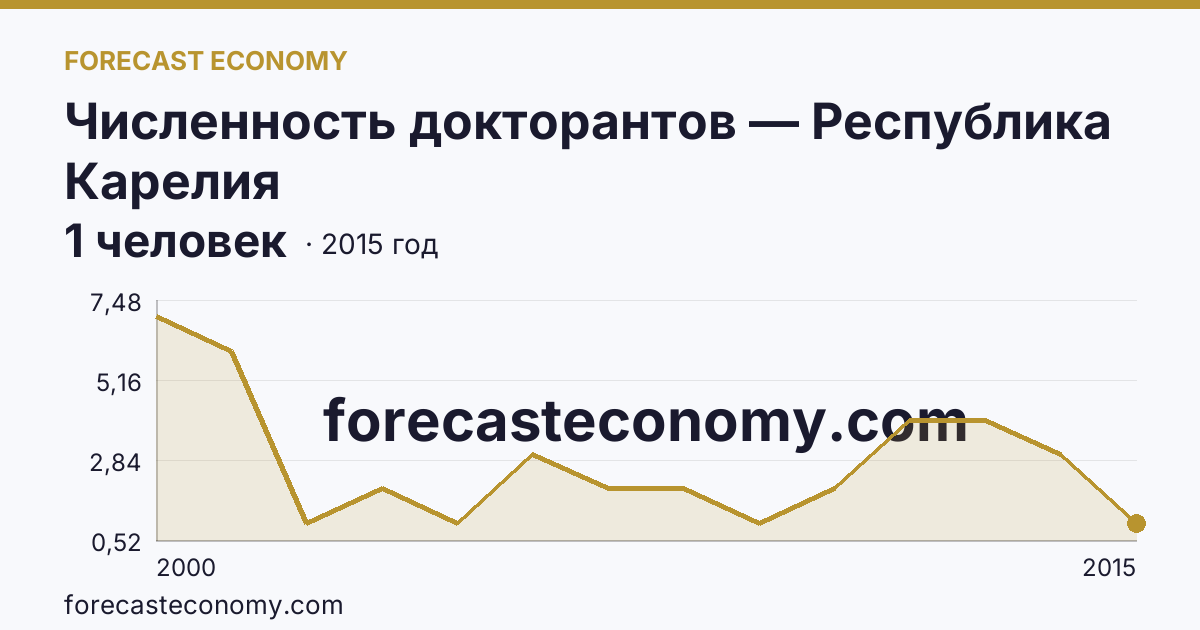Численность докторантов — Республика Карелия: график динамики 2000–2015, последнее значение 1 человек