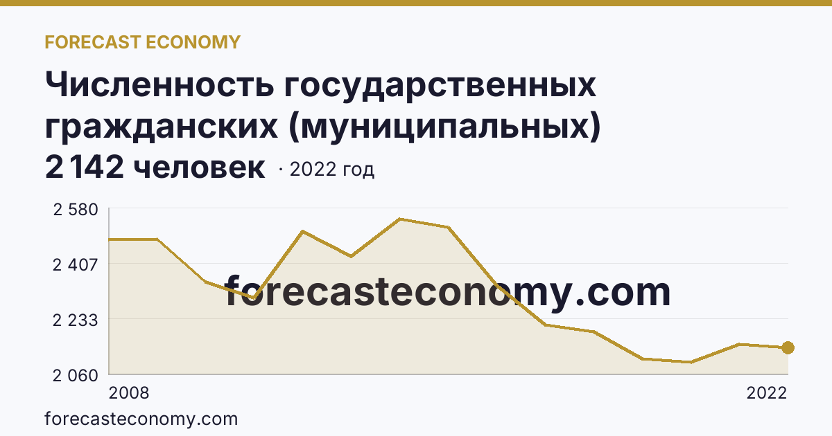 Численность государственных гражданских (муниципальных) служащих органов исполнительной власти субъектов Российской Федерации и органов местного самоуправления — Республика Карелия: график динамики 2008–2022, последнее значение 2 142 человек
