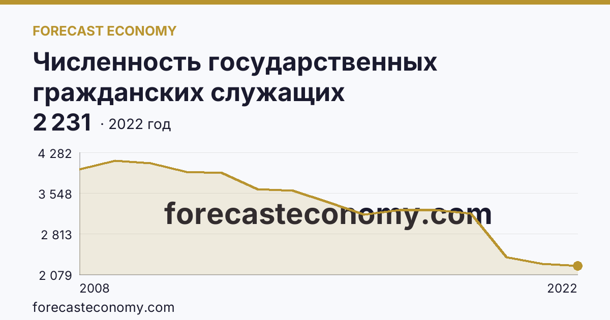 Численность государственных гражданских служащих территориальных органов федеральных органов исполнительной власти — Республика Карелия: график динамики 2008–2022, последнее значение 2 231