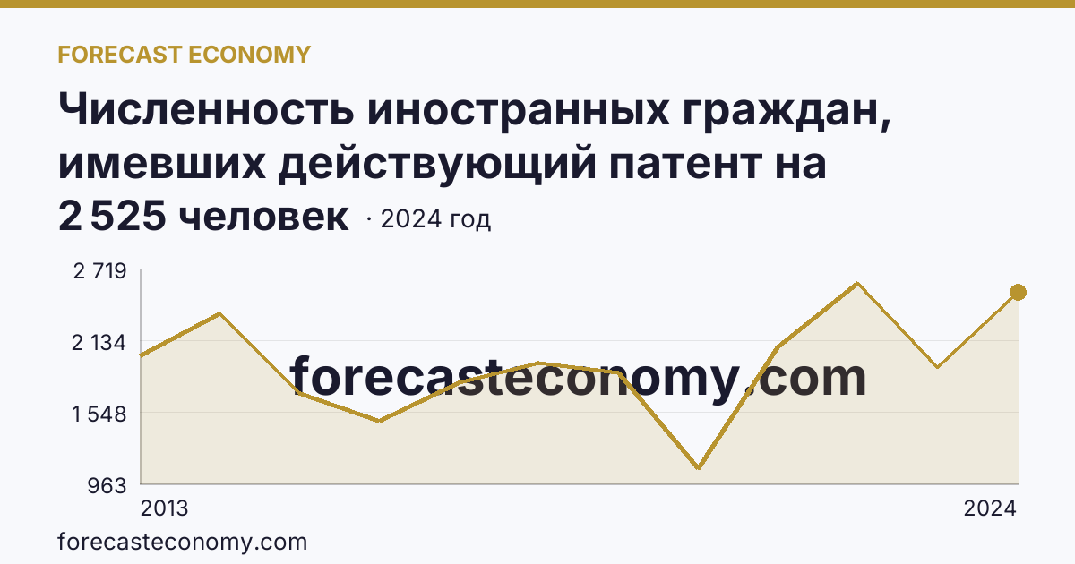 Численность иностранных граждан, имевших действующий патент на осуществление трудовой деятельности — Республика Карелия: график динамики 2013–2024, последнее значение 2 525 человек