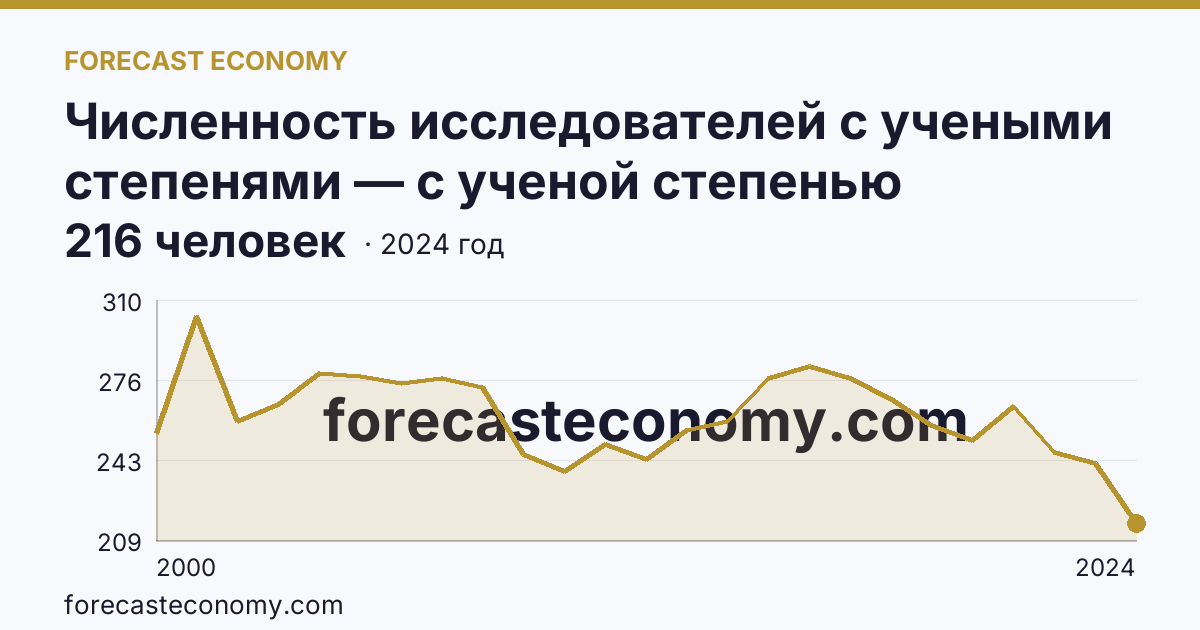 Численность исследователей с учеными степенями — с ученой степенью кандидата наук — Республика Карелия: график динамики 2000–2024, последнее значение 216 человек