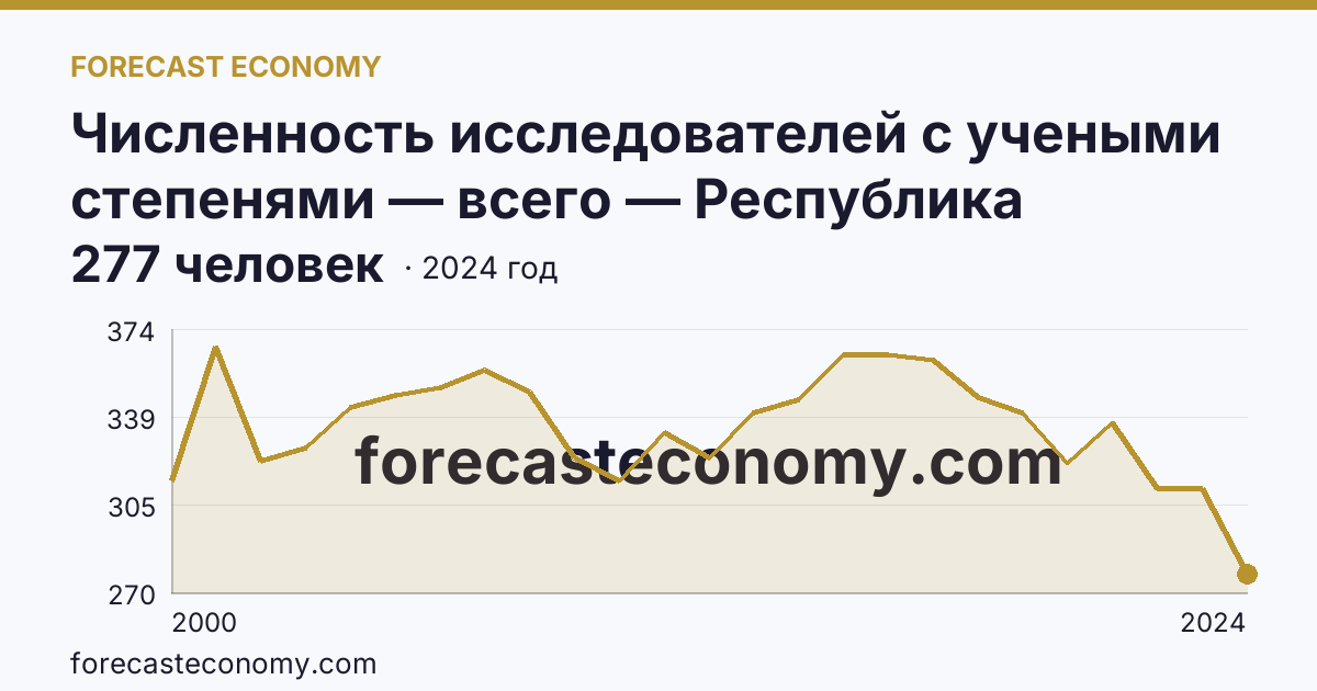 Численность исследователей с учеными степенями — всего — Республика Карелия: график динамики 2000–2024, последнее значение 277 человек