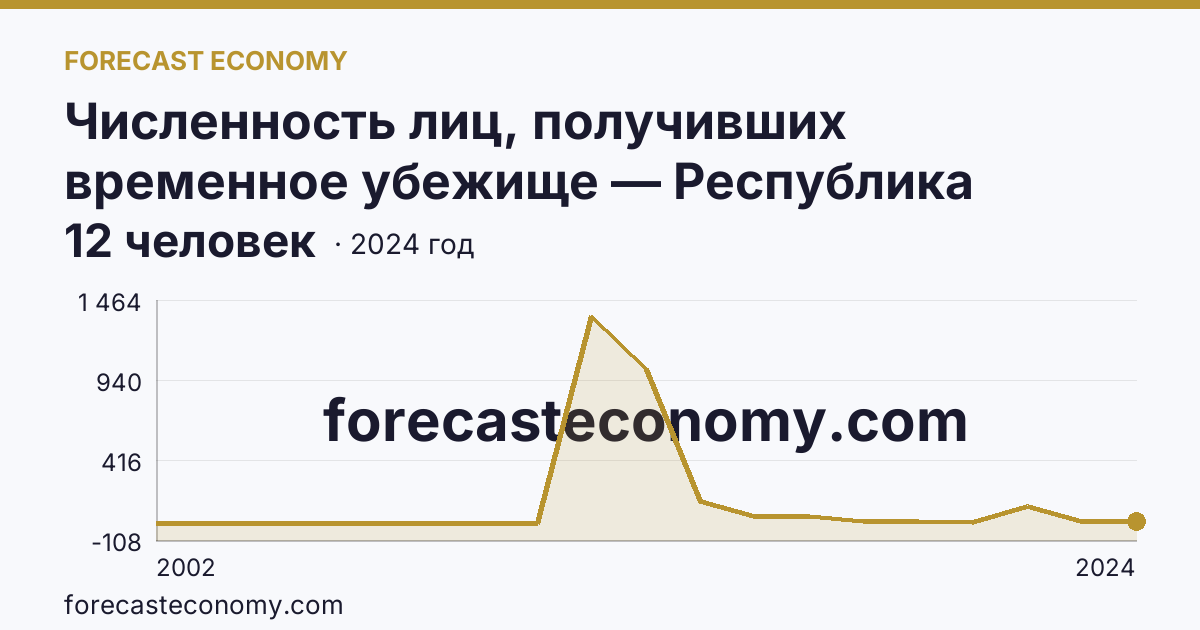 Численность лиц, получивших временное убежище — Республика Карелия: график динамики 2002–2024, последнее значение 12 человек