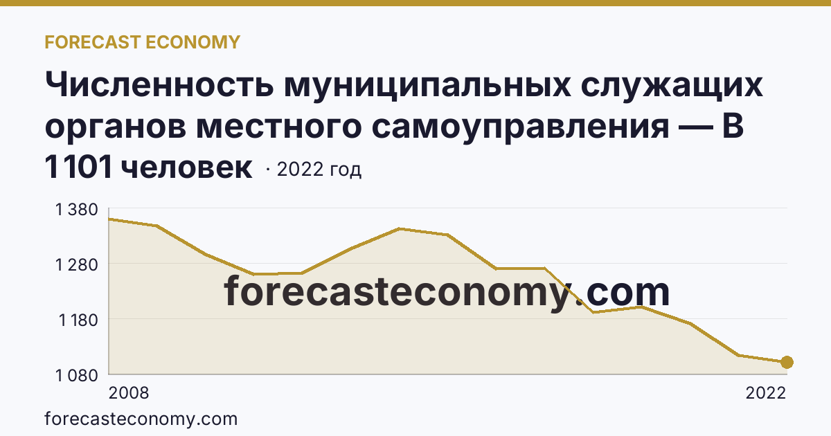 Численность муниципальных служащих органов местного самоуправления — В местных администрациях (исполнительно-распорядительных органах муниципальных образований) — Республика Карелия: график динамики 2008–2022, последнее значение 1 101 человек