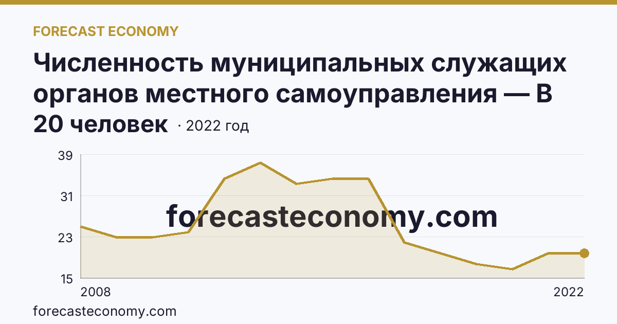 Численность муниципальных служащих органов местного самоуправления — В представительных органах — Республика Карелия: график динамики 2008–2022, последнее значение 20 человек