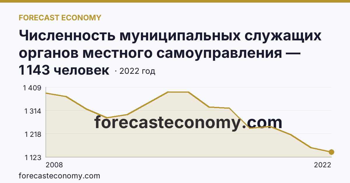Численность муниципальных служащих органов местного самоуправления — всего — Республика Карелия: график динамики 2008–2022, последнее значение 1 143 человек