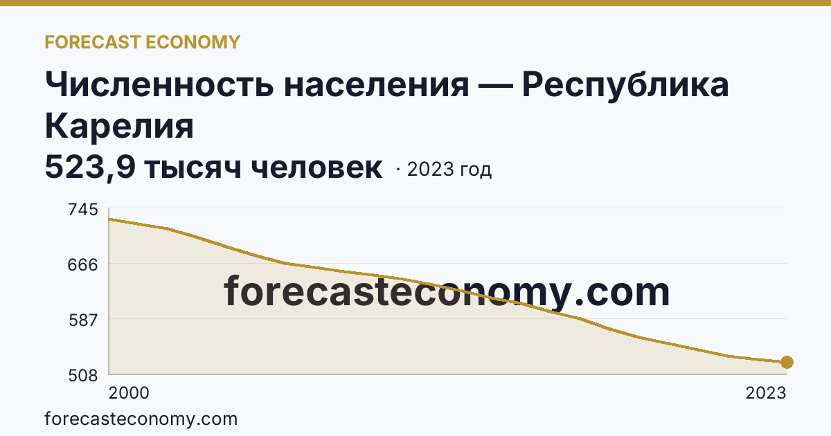 Численность населения — Республика Карелия: график динамики 2000–2023, последнее значение 523,9 тысяч человек