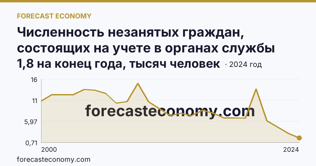 Численность незанятых граждан, состоящих на учете в органах службы занятости населения в целях поиска подходящей работы — Республика Карелия: график динамики 2000–2024, последнее значение 1,8 на конец года, тысяч человек