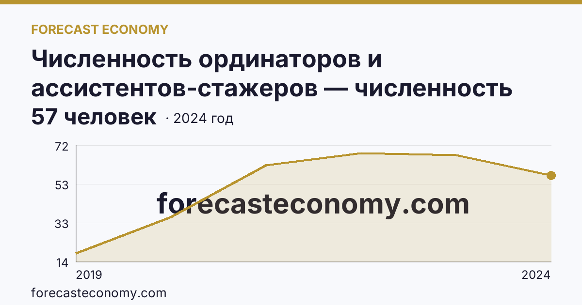 Численность ординаторов и ассистентов-стажеров — численность ассистентов-стажеров — Республика Карелия: график динамики 2019–2024, последнее значение 57 человек