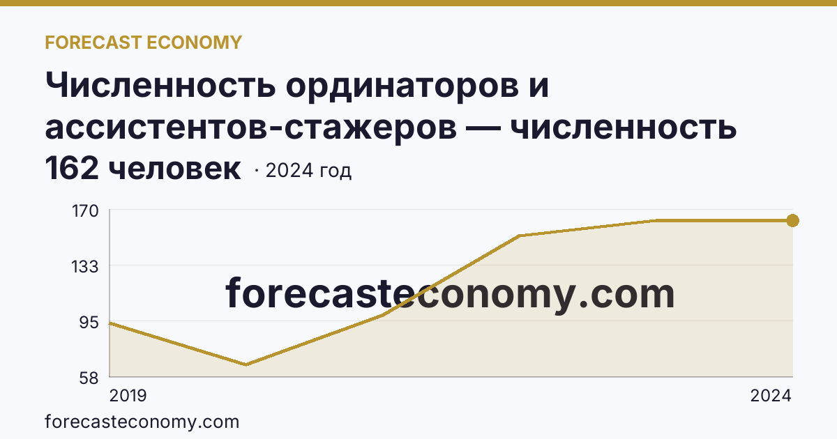 Численность ординаторов и ассистентов-стажеров — численность ординаторов — Республика Карелия: график динамики 2019–2024, последнее значение 162 человек