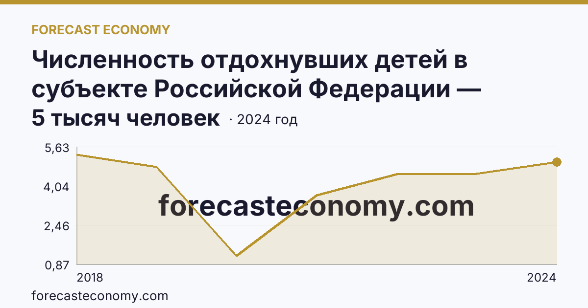 Численность отдохнувших детей в субъекте Российской Федерации — Республика Карелия: график динамики 2018–2024, последнее значение 5 тысяч человек