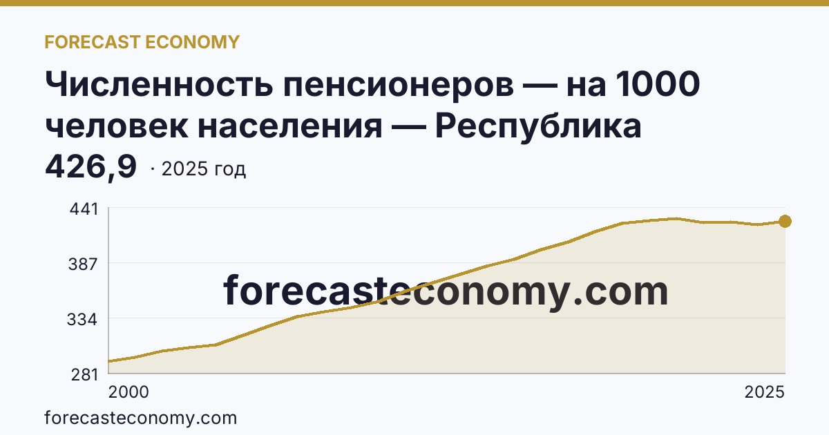 Численность пенсионеров — на 1000 человек населения — Республика Карелия: график динамики 2000–2025, последнее значение 426,9
