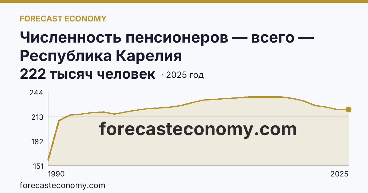 Численность пенсионеров — всего — Республика Карелия: график динамики 1990–2025, последнее значение 222 тысяч человек