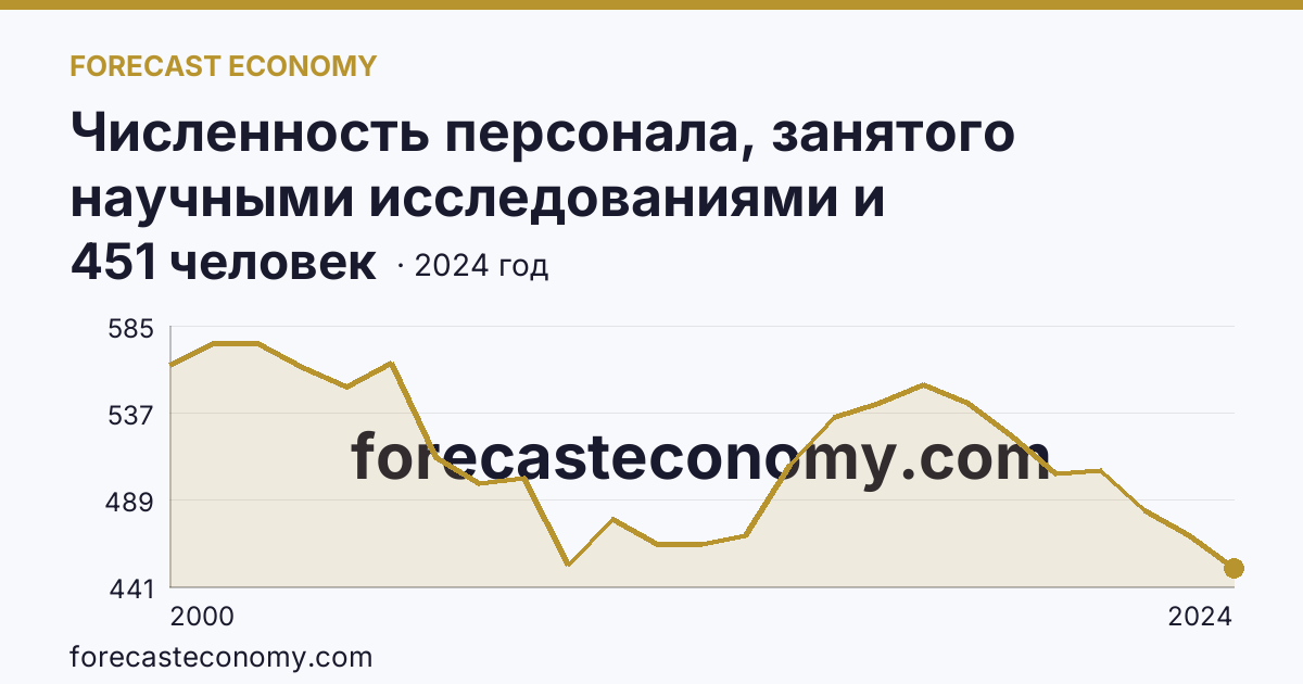 Численность персонала, занятого научными исследованиями и разработками, по категориям — исследователи — Республика Карелия: график динамики 2000–2024, последнее значение 451 человек