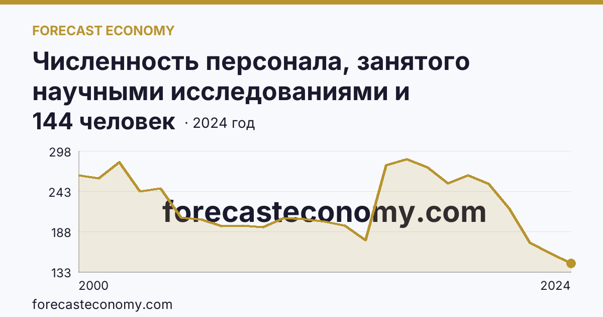 Численность персонала, занятого научными исследованиями и разработками, по категориям — техники — Республика Карелия: график динамики 2000–2024, последнее значение 144 человек