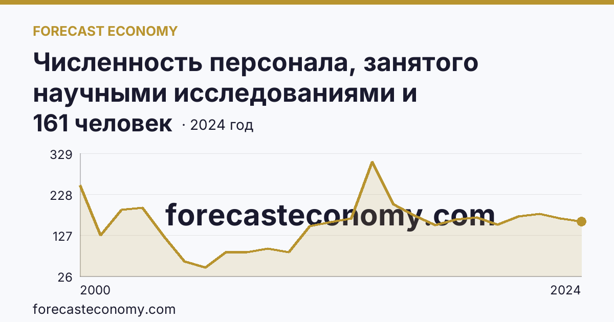 Численность персонала, занятого научными исследованиями и разработками, по категориям — вспомогательный персонал — Республика Карелия: график динамики 2000–2024, последнее значение 161 человек