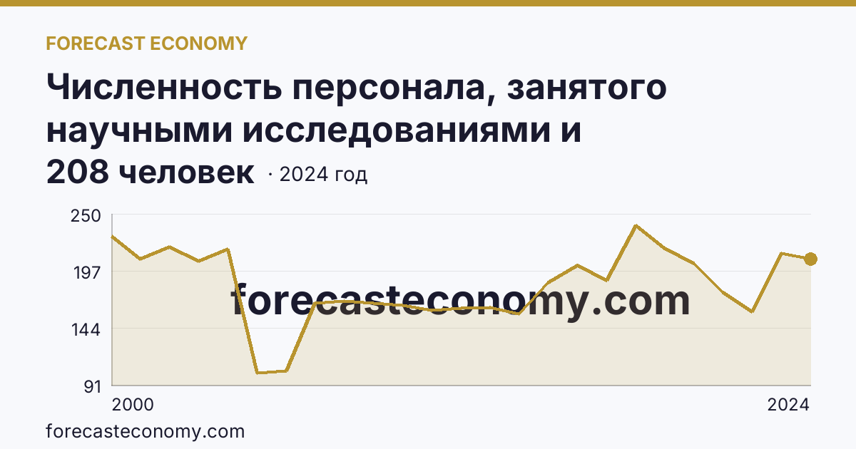 Численность персонала, занятого научными исследованиями и разработками, по категориям — прочие — Республика Карелия: график динамики 2000–2024, последнее значение 208 человек