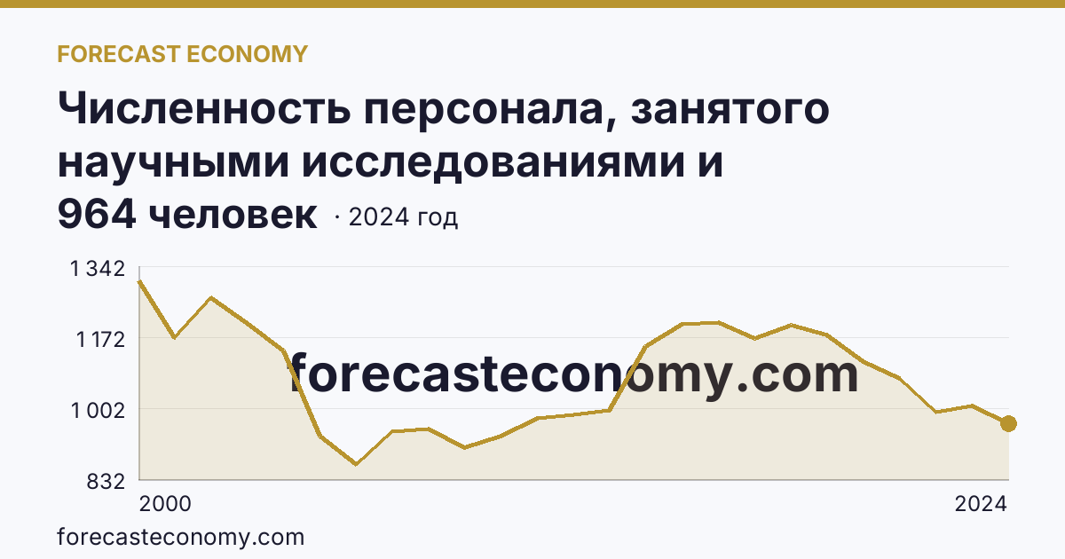 Численность персонала, занятого научными исследованиями и разработками — Республика Карелия: график динамики 2000–2024, последнее значение 964 человек