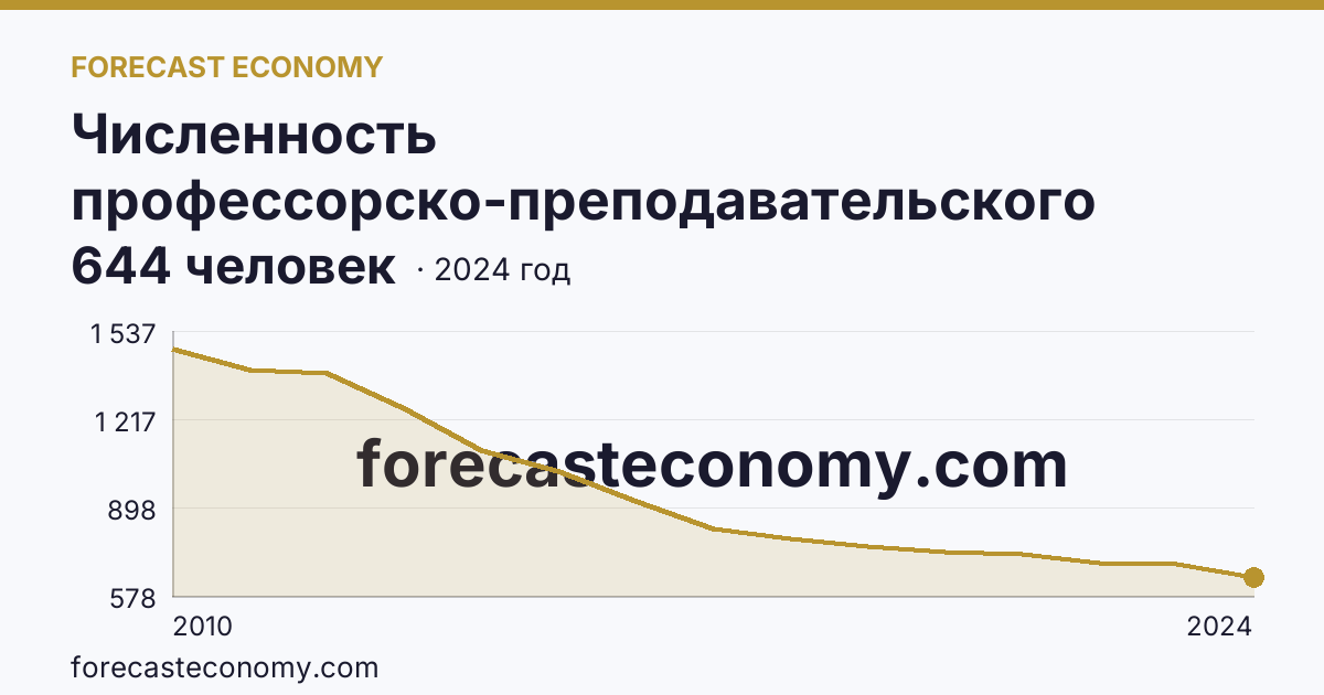 Численность профессорско-преподавательского персонала , осуществляющего образовательную деятельность по программам высшего образования — Республика Карелия: график динамики 2010–2024, последнее значение 644 человек