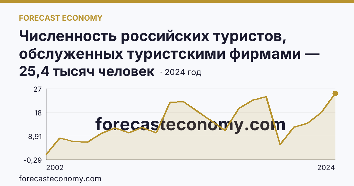 Численность российских туристов, обслуженных туристскими фирмами — численность российских туристов, отправленных туристскими фирмами, в зарубежные туры — Республика Карелия: график динамики 2002–2024, последнее значение 25,4 тысяч человек