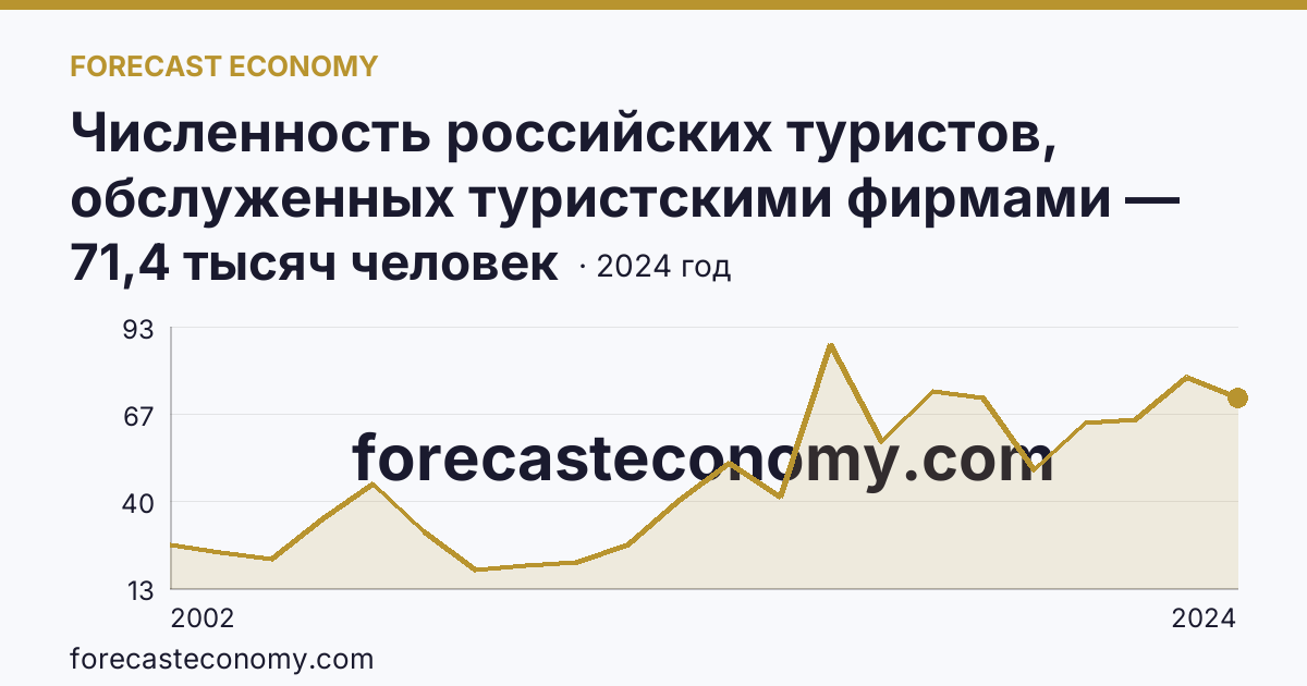 Численность российских туристов, обслуженных туристскими фирмами — численность российских туристов, отправленых туристскими фирмами, в туры по России — Республика Карелия: график динамики 2002–2024, последнее значение 71,4 тысяч человек
