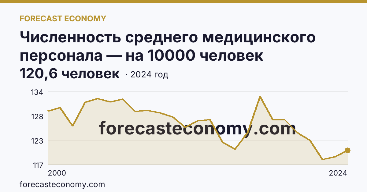 Численность среднего медицинского персонала — на 10000 человек населения — Республика Карелия: график динамики 2000–2024, последнее значение 120,6 человек