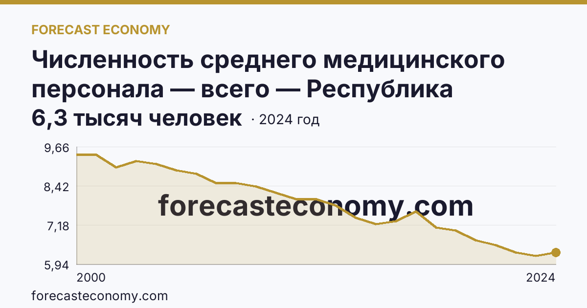 Численность среднего медицинского персонала — всего — Республика Карелия: график динамики 2000–2024, последнее значение 6,3 тысяч человек