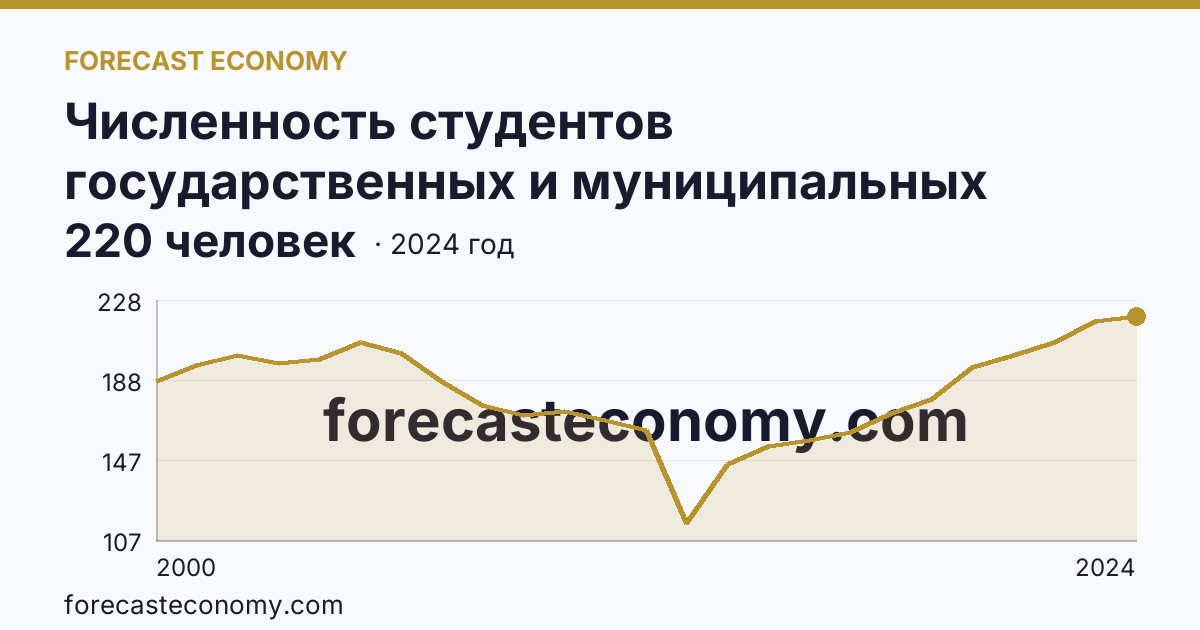Численность студентов государственных и муниципальных профессиональных образовательных организаций, обучающихся по программам подготовки специалистов среднего звена на 10 000 человек населения — Республика Карелия: график динамики 2000–2024, последнее значение 220 человек