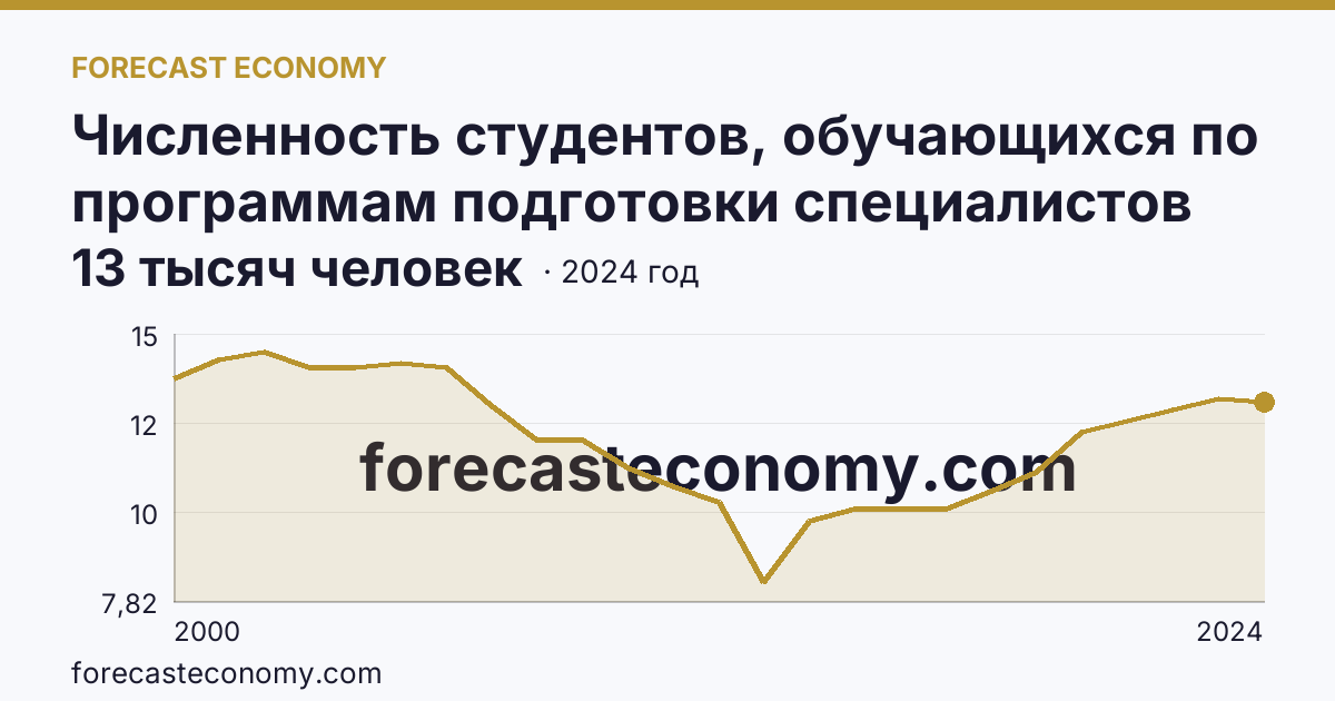 Численность студентов, обучающихся по программам подготовки специалистов среднего звена — Республика Карелия: график динамики 2000–2024, последнее значение 13 тысяч человек