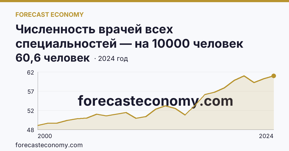 Численность врачей всех специальностей — на 10000 человек населения — Республика Карелия: график динамики 2000–2024, последнее значение 60,6 человек