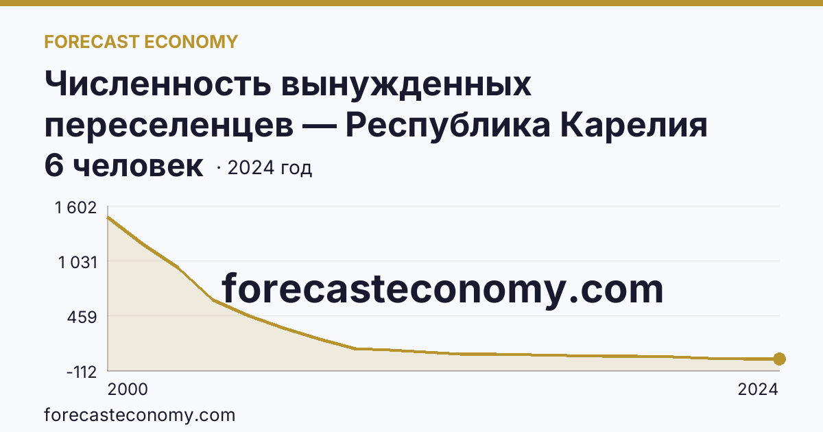 Численность вынужденных переселенцев — Республика Карелия: график динамики 2000–2024, последнее значение 6 человек