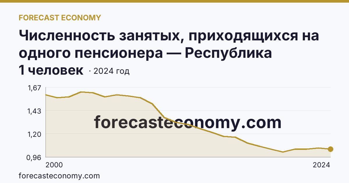 Численность занятых, приходящихся на одного пенсионера — Республика Карелия: график динамики 2000–2024, последнее значение 1 человек