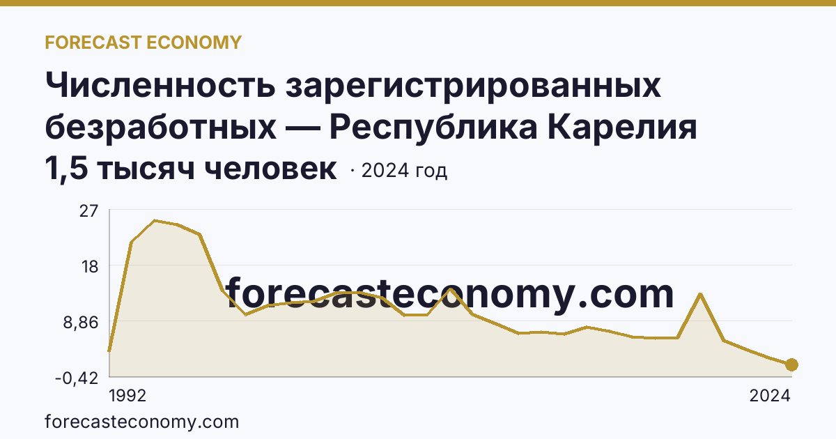 Численность зарегистрированных безработных — Республика Карелия: график динамики 1992–2024, последнее значение 1,5 тысяч человек