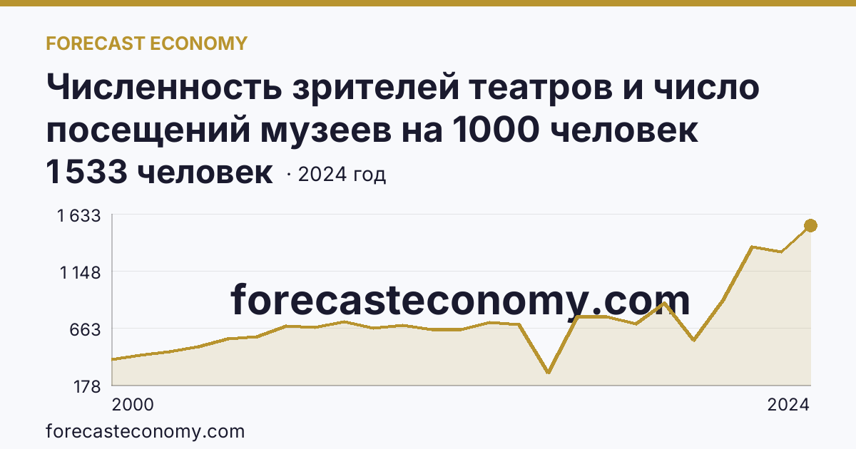 Численность зрителей театров и число посещений музеев на 1000 человек населения — число посещений музеев — Республика Карелия: график динамики 2000–2024, последнее значение 1 533 человек
