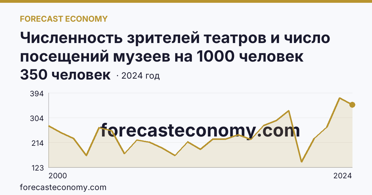 Численность зрителей театров и число посещений музеев на 1000 человек населения — численность зрителей театров — Республика Карелия: график динамики 2000–2024, последнее значение 350 человек