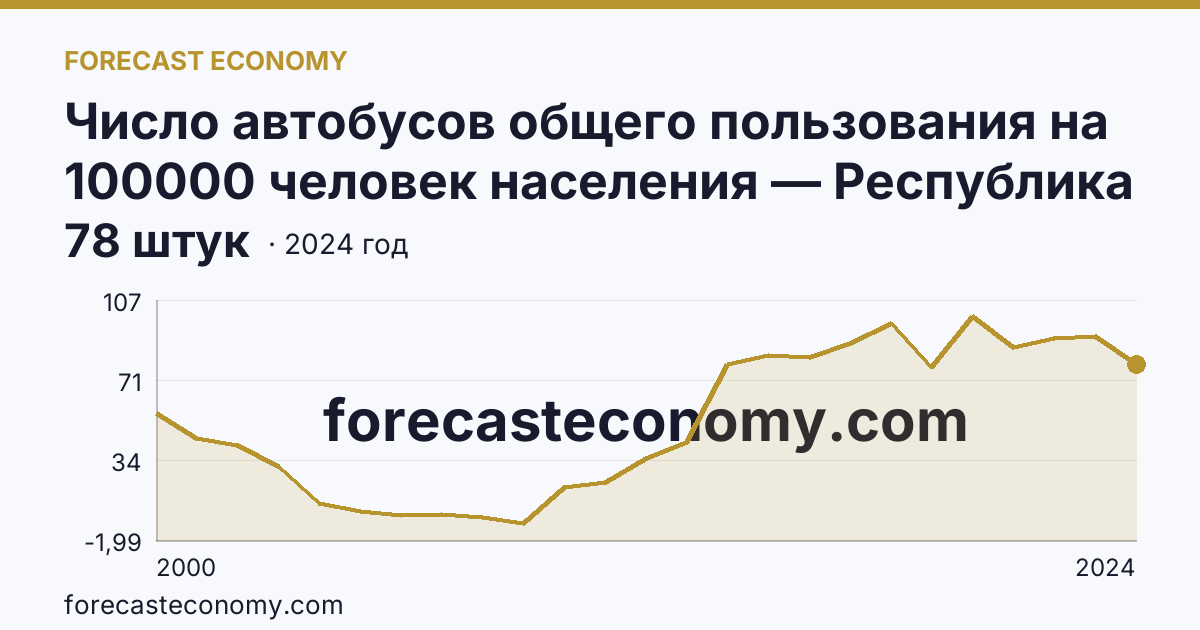 Число автобусов общего пользования на 100000 человек населения — Республика Карелия: график динамики 2000–2024, последнее значение 78 штук