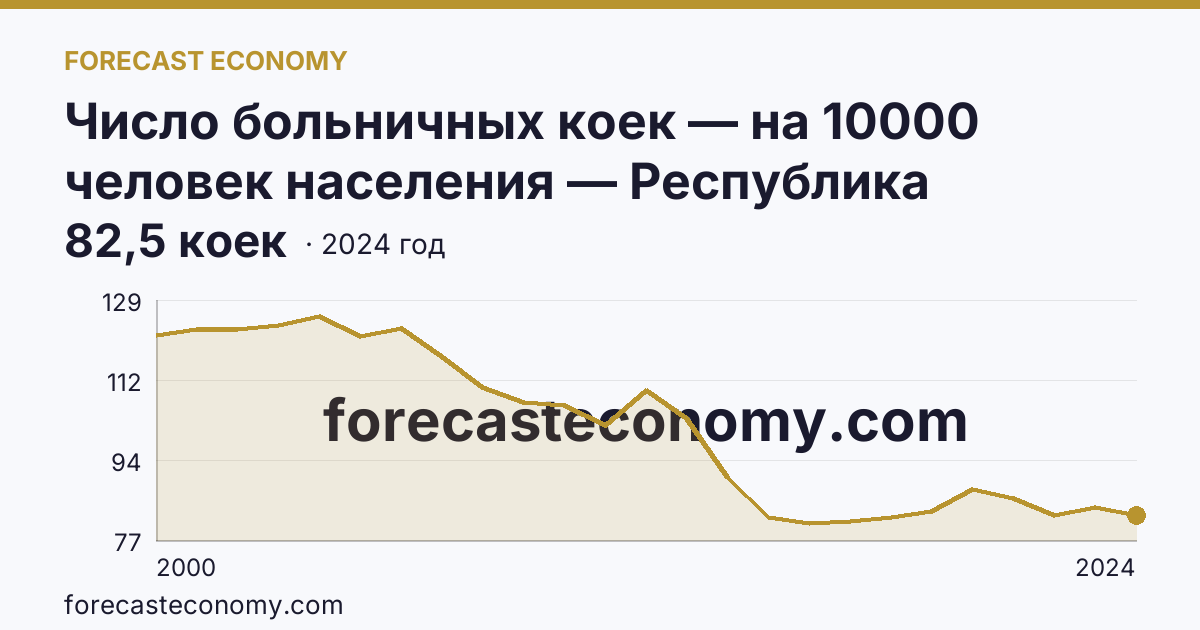 Число больничных коек — на 10000 человек населения — Республика Карелия: график динамики 2000–2024, последнее значение 82,5 коек