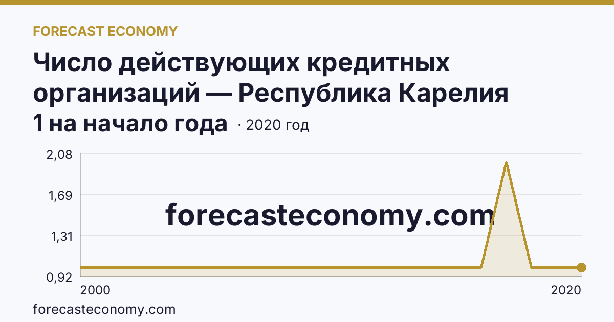 Число действующих кредитных организаций — Республика Карелия: график динамики 2000–2020, последнее значение 1 на начало года