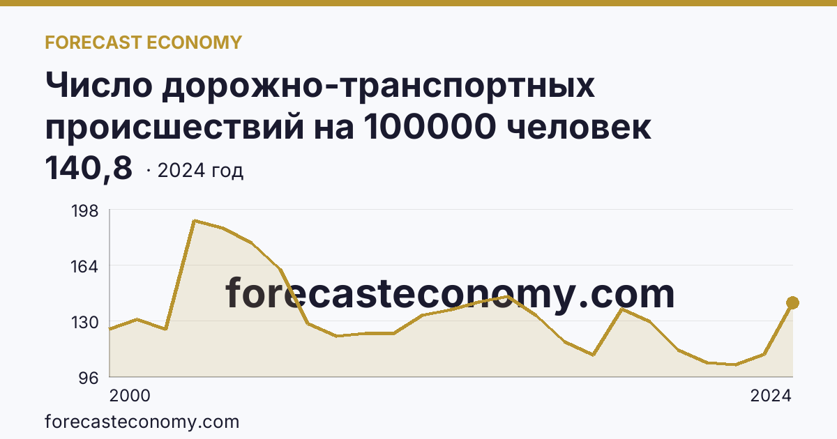 Число дорожно-транспортных происшествий на 100000 человек населения — Республика Карелия: график динамики 2000–2024, последнее значение 140,8