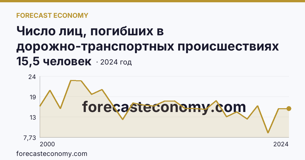 Число лиц, погибших в дорожно-транспортных происшествиях на 100000 человек населения — Республика Карелия: график динамики 2000–2024, последнее значение 15,5 человек