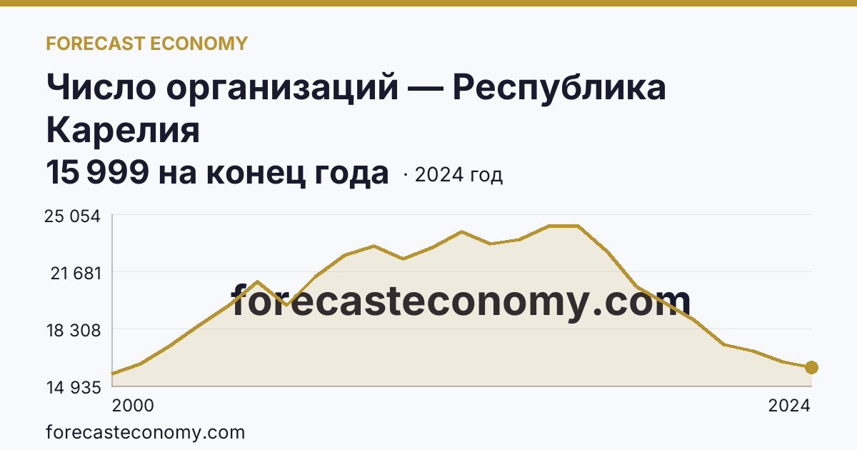 Число организаций — Республика Карелия: график динамики 2000–2024, последнее значение 15 999 на конец года