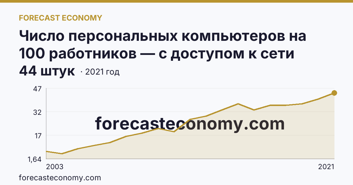 Число персональных компьютеров на 100 работников — с доступом к сети Интернет — Республика Карелия: график динамики 2003–2021, последнее значение 44 штук