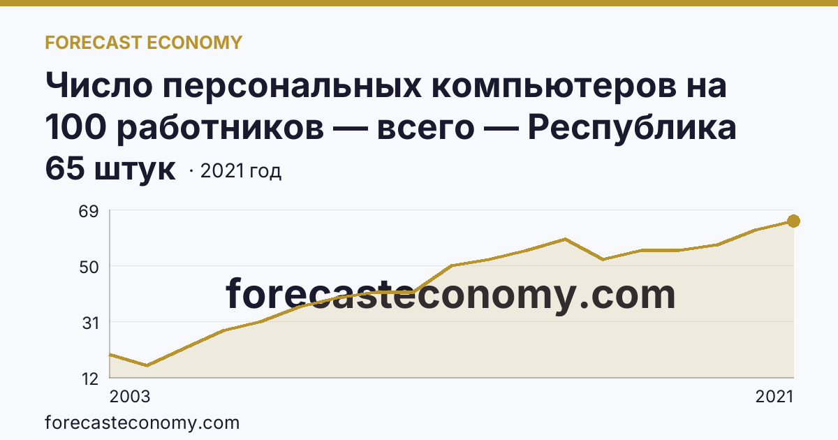 Число персональных компьютеров на 100 работников — всего — Республика Карелия: график динамики 2003–2021, последнее значение 65 штук