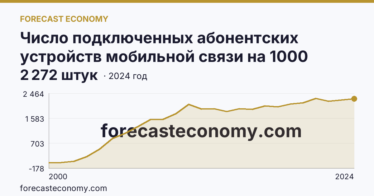 Число подключенных абонентских устройств мобильной связи на 1000 человек населения — Республика Карелия: график динамики 2000–2024, последнее значение 2 272 штук