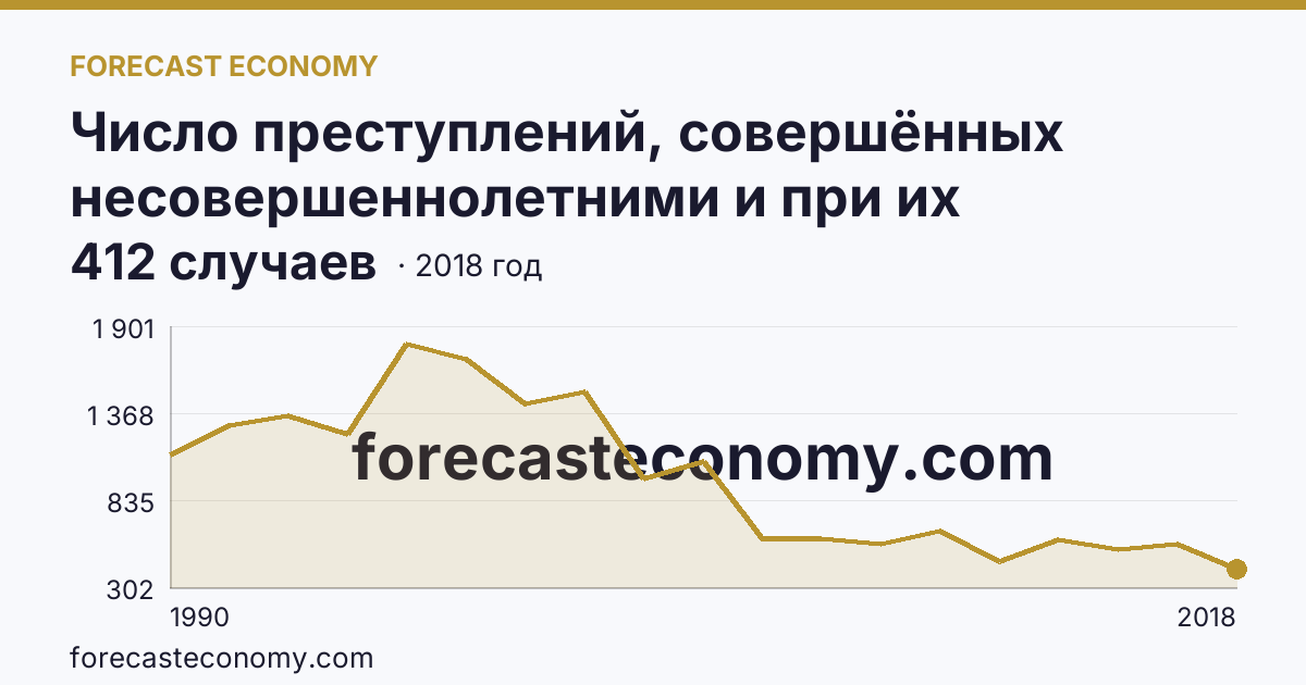 Число преступлений, совершённых несовершеннолетними и при их соучастии — Республика Карелия: график динамики 1990–2018, последнее значение 412 случаев