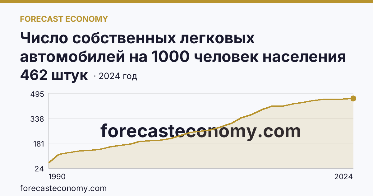 Число собственных легковых автомобилей на 1000 человек населения — Республика Карелия: график динамики 1990–2024, последнее значение 462 штук